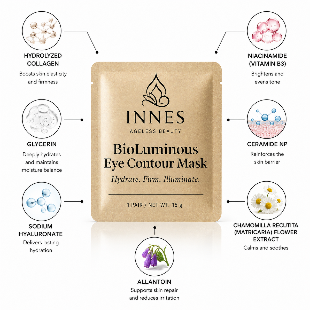 Innes Ageless Beauty BioLuminous Eye Contour Mask surrounded by key ingredients including hydrolyzed collagen, niacinamide, glycerin, ceramide NP, sodium hyaluronate, chamomile extract, and allantoin.