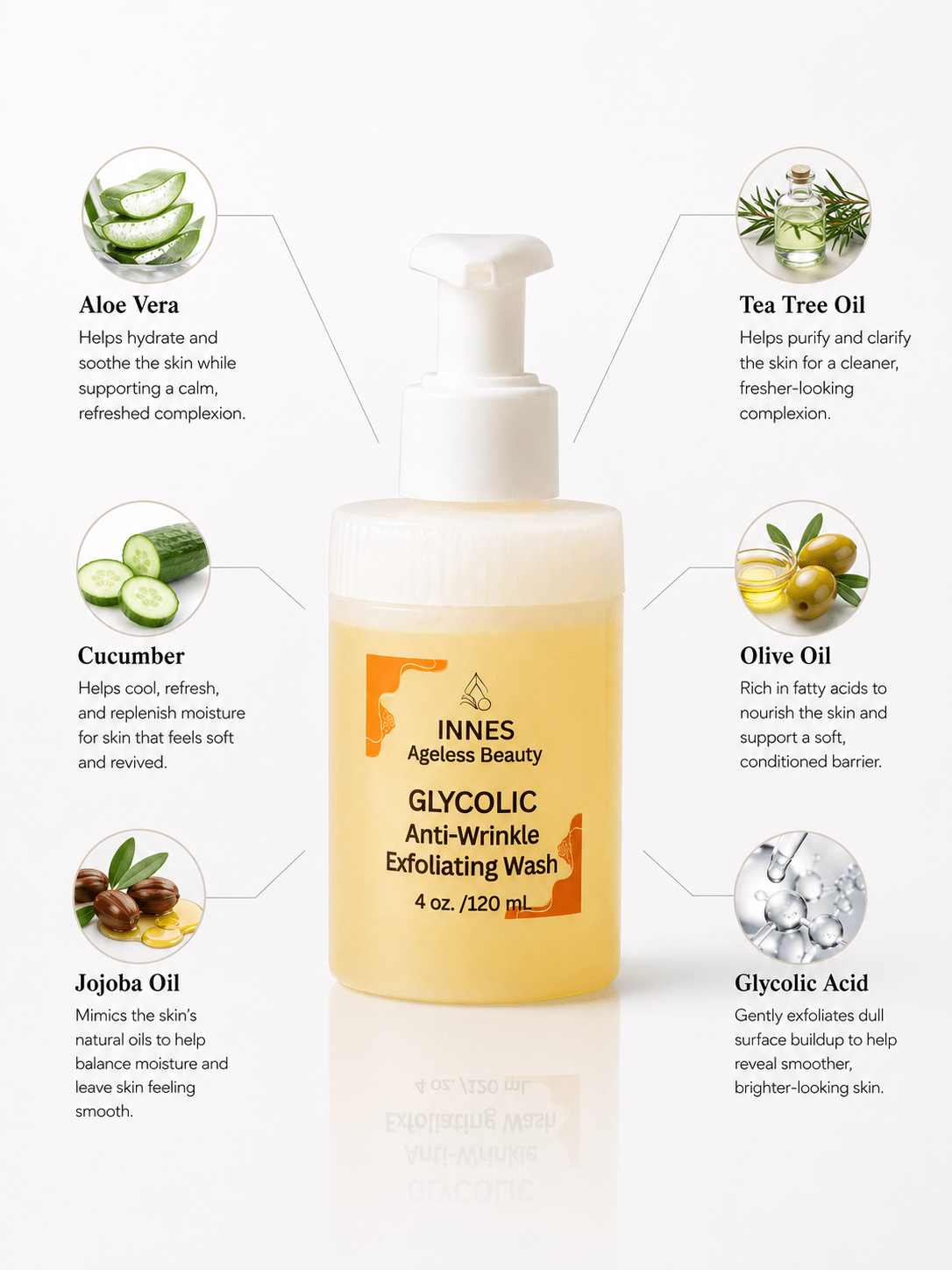 Glycolic Anti-Wrinkle Exfoliating Wash ingredient infographic showing Aloe Vera, Tea Tree Oil, Cucumber, Olive Oil, Jojoba Oil, and Glycolic Acid by Innes Ageless Beauty