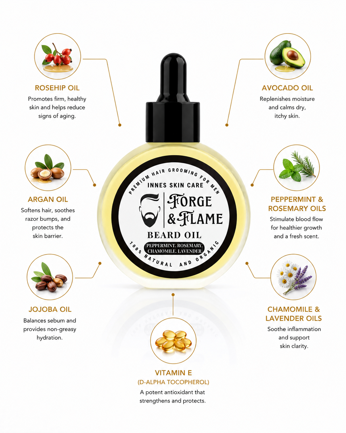 Forge & Flame natural beard oil for dry skin shown with argan, jojoba, avocado, rosehip, peppermint, rosemary, chamomile, lavender oils, and vitamin E.