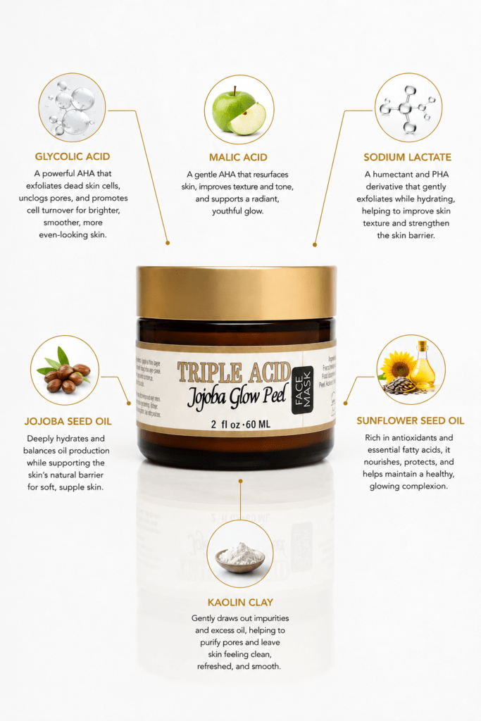 Triple Acid Jojoba Glow Peel ingredient infographic showing Glycolic Acid, Malic Acid, Sodium Lactate, Jojoba Seed Oil, Sunflower Seed Oil, and Kaolin Clay by Innes Ageless Beauty